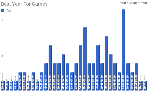 The top 100 most-influential videogames (2014&nbsp;edition).